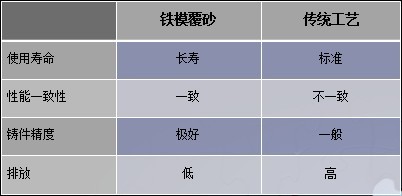 鐵模覆砂技術(shù)制造產(chǎn)品特點(diǎn)